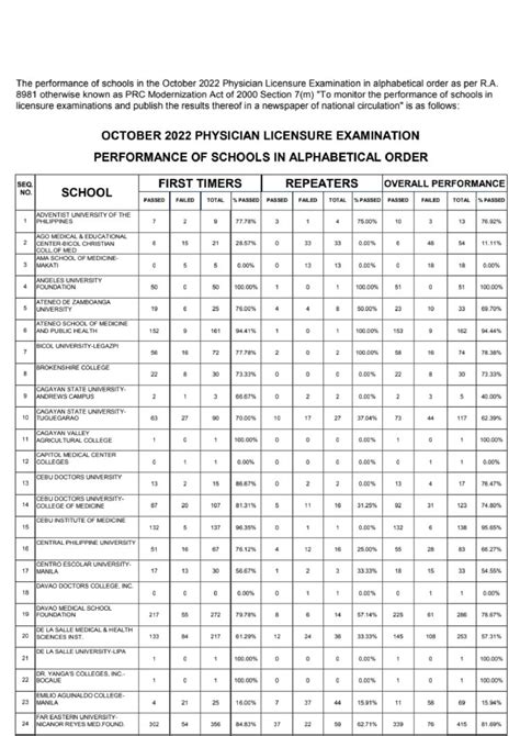 ple october 2023 results|RESULTS: October 2023 Physicians Licensure Examination.